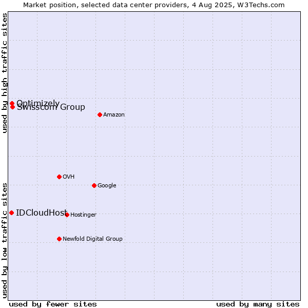 Market position of Swisscom Group vs. Optimizely vs. IDCloudHost