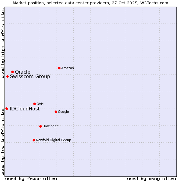 Market position of Oracle vs. Swisscom Group vs. IDCloudHost