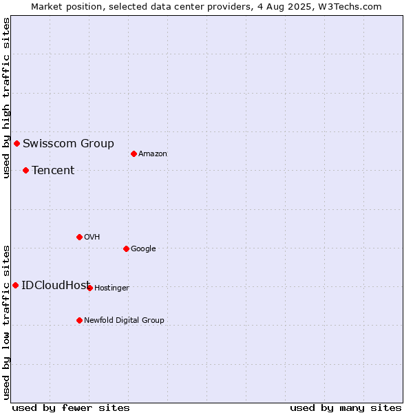 Market position of Tencent vs. Swisscom Group vs. IDCloudHost