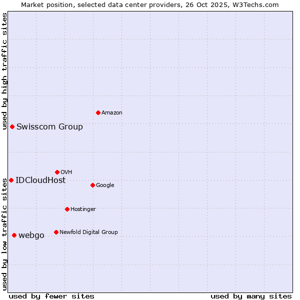 Market position of webgo vs. Swisscom Group vs. IDCloudHost