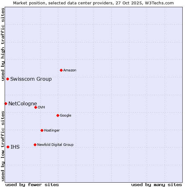 Market position of IHS vs. Swisscom Group vs. NetCologne