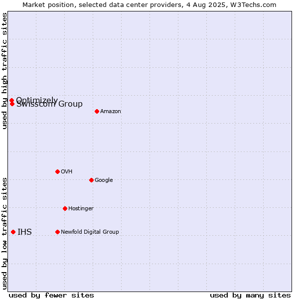 Market position of IHS vs. Swisscom Group vs. Optimizely