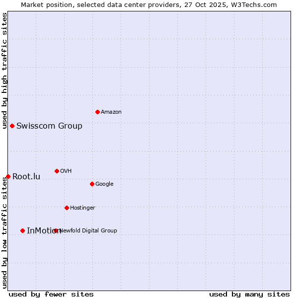 Market position of InMotion vs. Swisscom Group vs. Root.lu