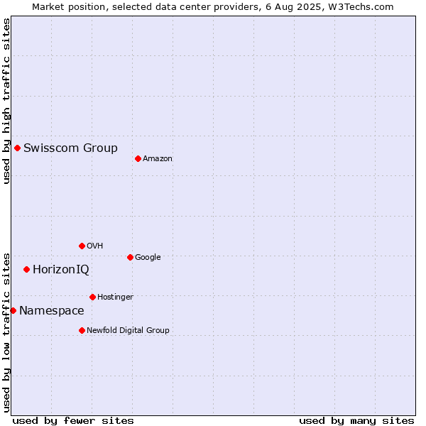 Market position of HorizonIQ vs. Swisscom Group vs. Namespace