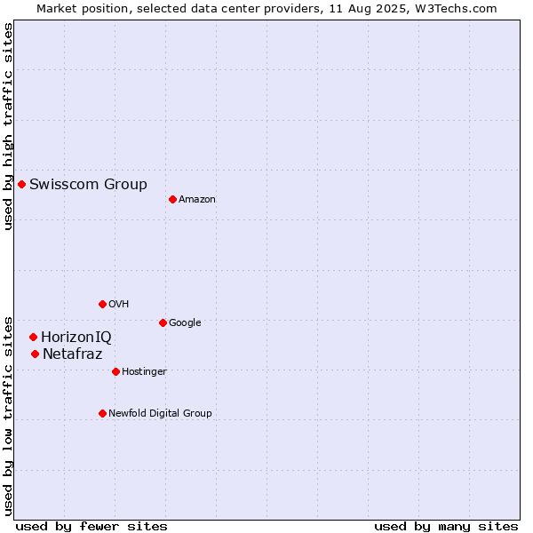 Market position of Netafraz vs. HorizonIQ vs. Swisscom Group