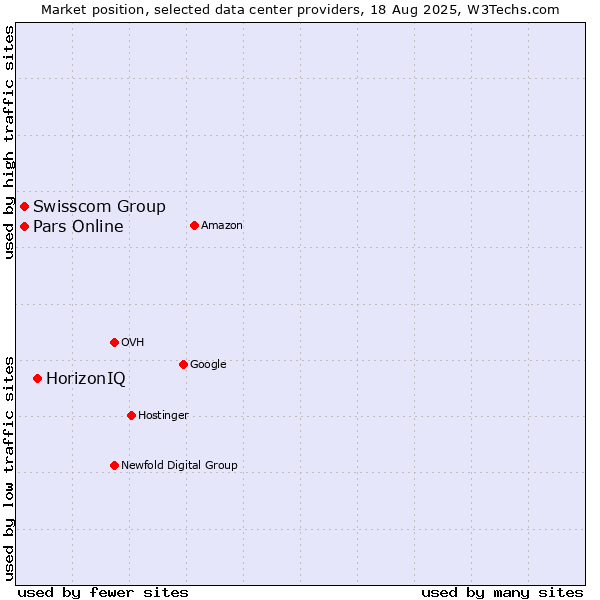 Market position of HorizonIQ vs. Swisscom Group vs. Pars Online
