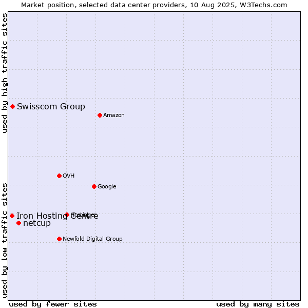 Market position of netcup vs. Swisscom Group vs. Iron Hosting Centre
