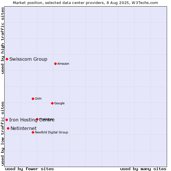 Market position of Netinternet vs. Swisscom Group vs. Iron Hosting Centre