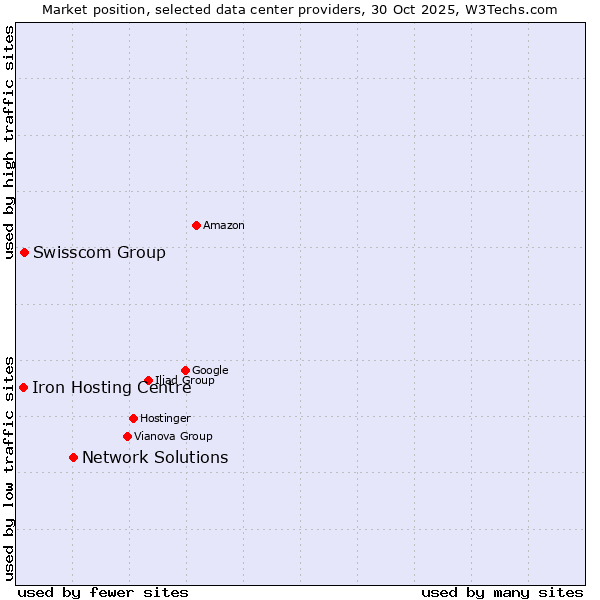 Market position of Network Solutions vs. Swisscom Group vs. Iron Hosting Centre