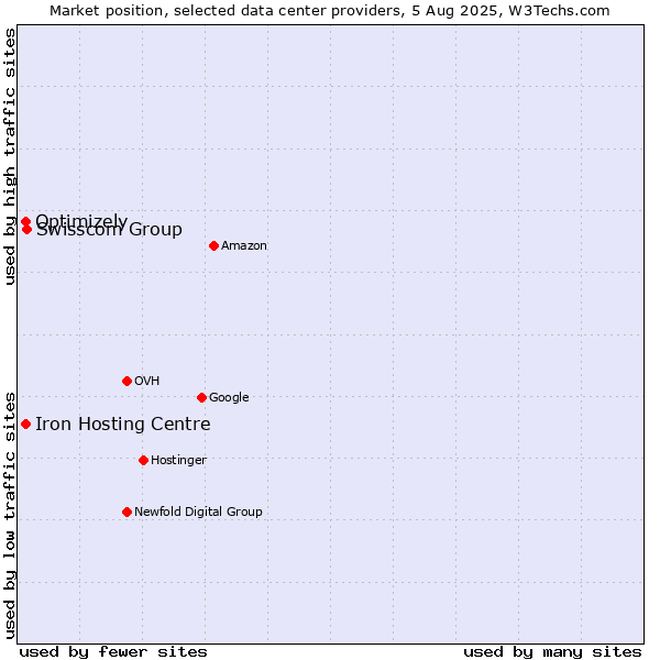 Market position of Swisscom Group vs. Iron Hosting Centre vs. Optimizely