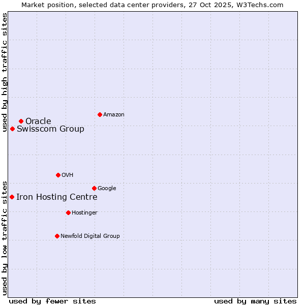 Market position of Oracle vs. Swisscom Group vs. Iron Hosting Centre