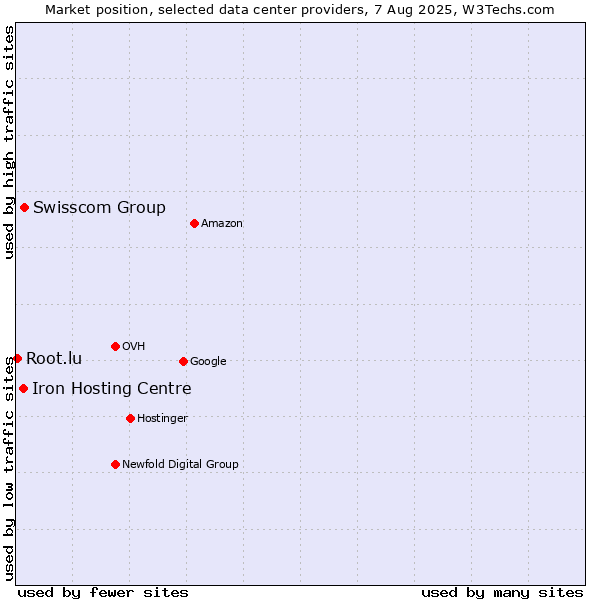 Market position of Swisscom Group vs. Iron Hosting Centre vs. Root.lu
