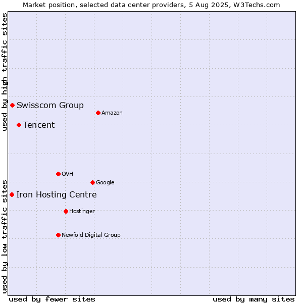 Market position of Tencent vs. Swisscom Group vs. Iron Hosting Centre