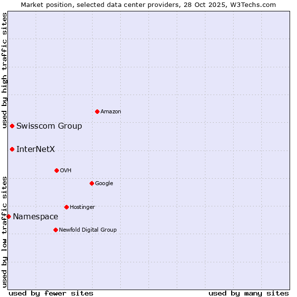 Market position of Swisscom Group vs. InterNetX vs. Namespace