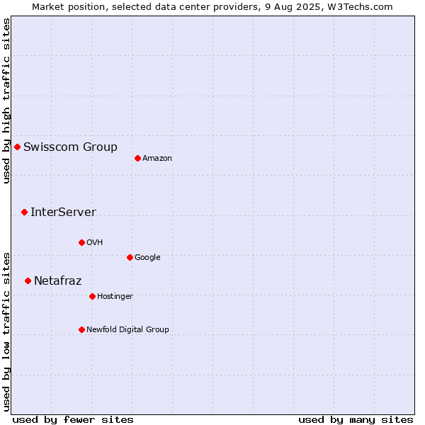 Market position of Netafraz vs. InterServer vs. Swisscom Group