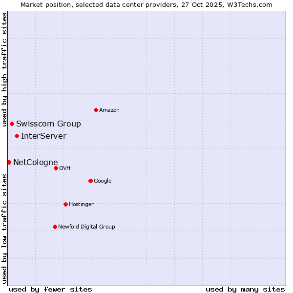 Market position of InterServer vs. Swisscom Group vs. NetCologne