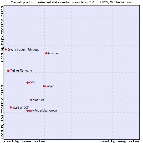 Market position of o2switch vs. InterServer vs. Swisscom Group