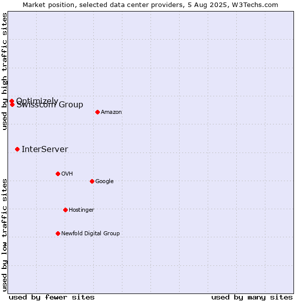 Market position of InterServer vs. Swisscom Group vs. Optimizely