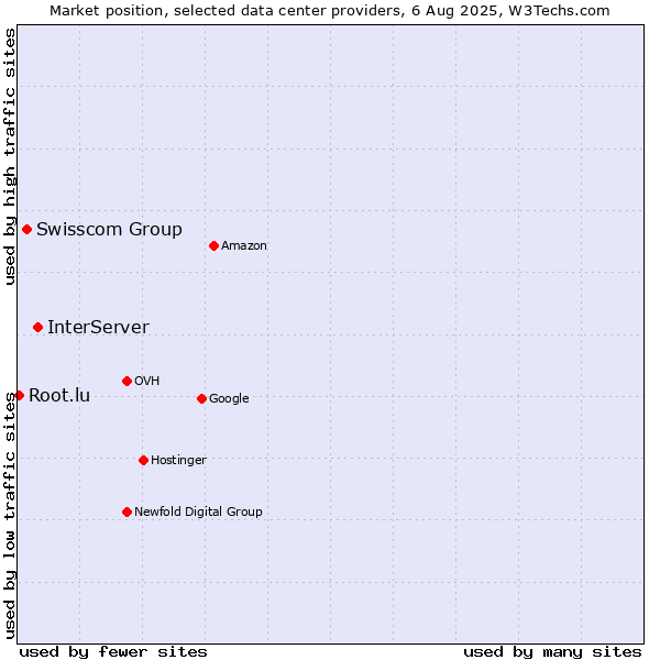 Market position of InterServer vs. Swisscom Group vs. Root.lu