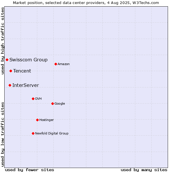 Market position of Tencent vs. InterServer vs. Swisscom Group