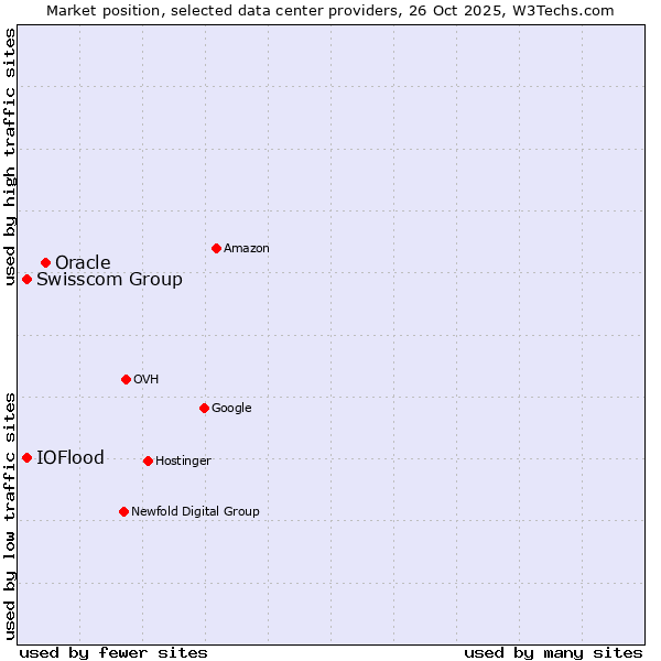 Market position of Oracle vs. Swisscom Group vs. IOFlood