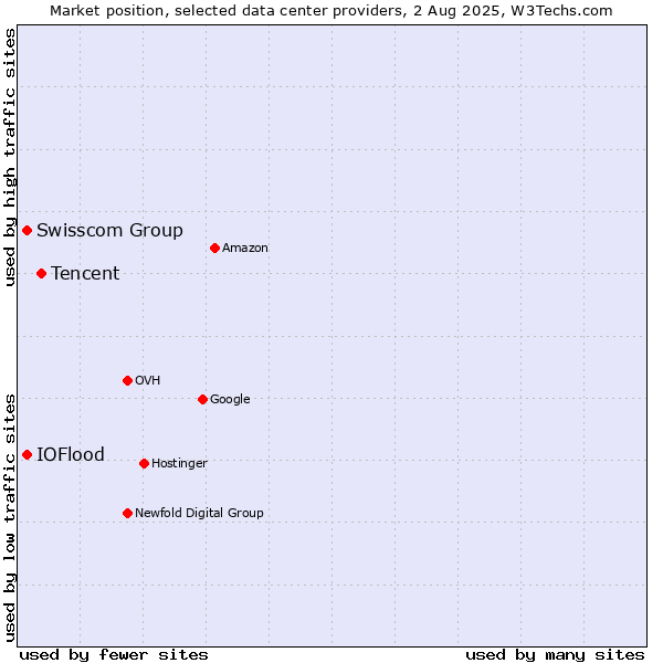 Market position of Tencent vs. Swisscom Group vs. IOFlood