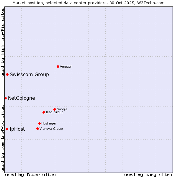 Market position of Swisscom Group vs. IpHost vs. NetCologne