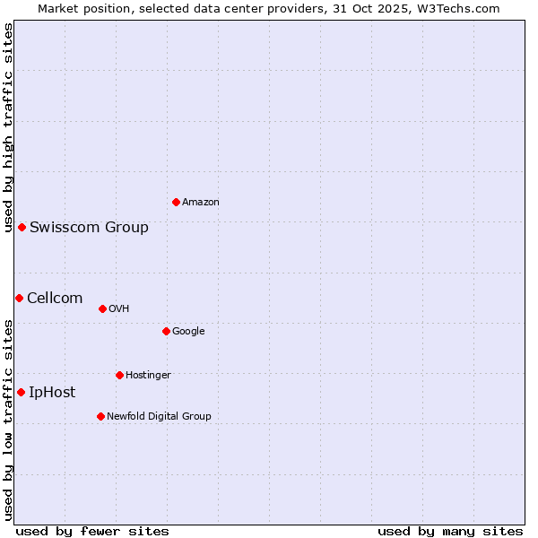 Market position of Swisscom Group vs. IpHost vs. Cellcom