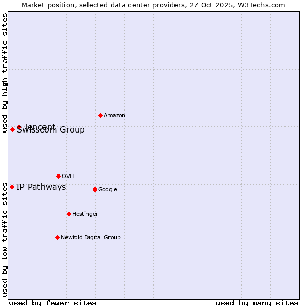 Market position of Tencent vs. Swisscom Group vs. IP Pathways