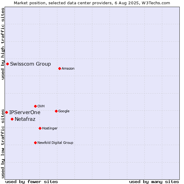 Market position of Netafraz vs. Swisscom Group vs. IPServerOne