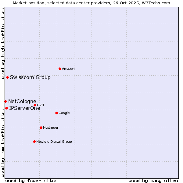 Market position of Swisscom Group vs. IPServerOne vs. NetCologne