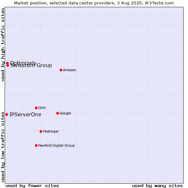 Market position of Swisscom Group vs. Optimizely vs. IPServerOne