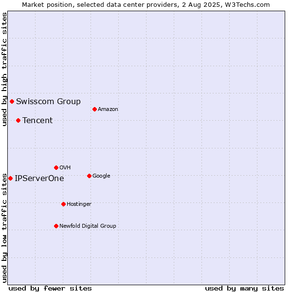 Market position of Tencent vs. Swisscom Group vs. IPServerOne