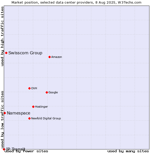 Market position of Swisscom Group vs. Namespace vs. IP Transit
