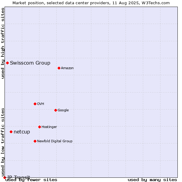 Market position of netcup vs. Swisscom Group vs. IP Transit