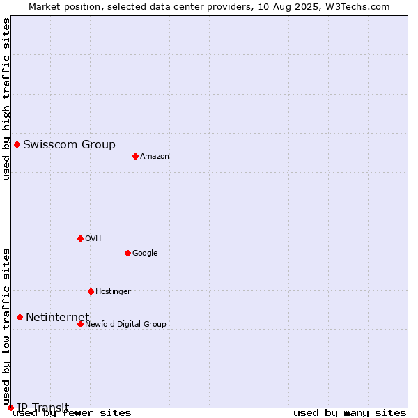 Market position of Netinternet vs. Swisscom Group vs. IP Transit