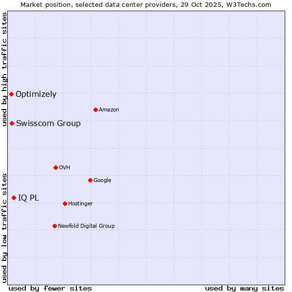 Market position of IQ PL vs. Swisscom Group vs. Optimizely