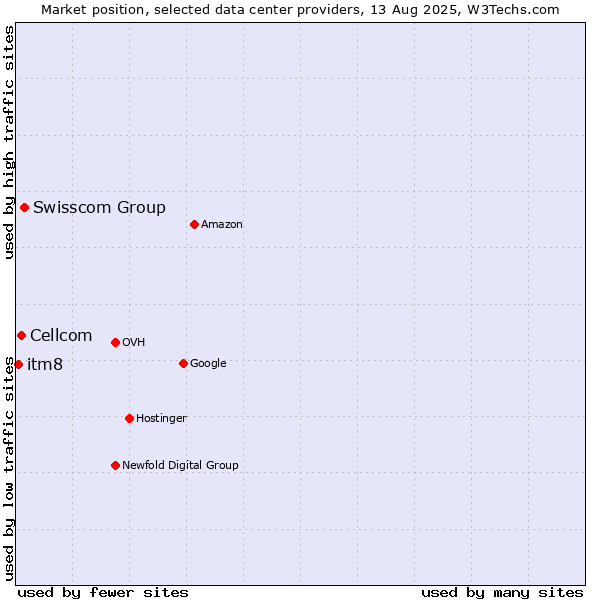 Market position of Swisscom Group vs. Cellcom vs. itm8