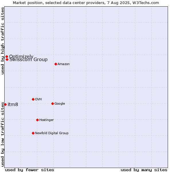 Market position of Swisscom Group vs. Optimizely vs. itm8