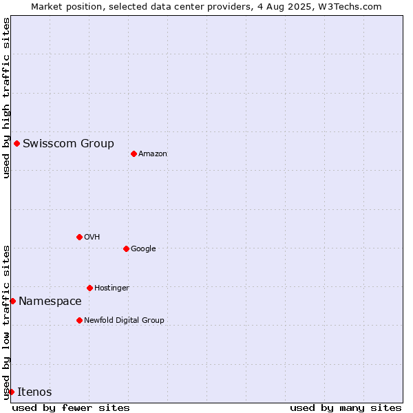 Market position of Swisscom Group vs. Namespace vs. Itenos