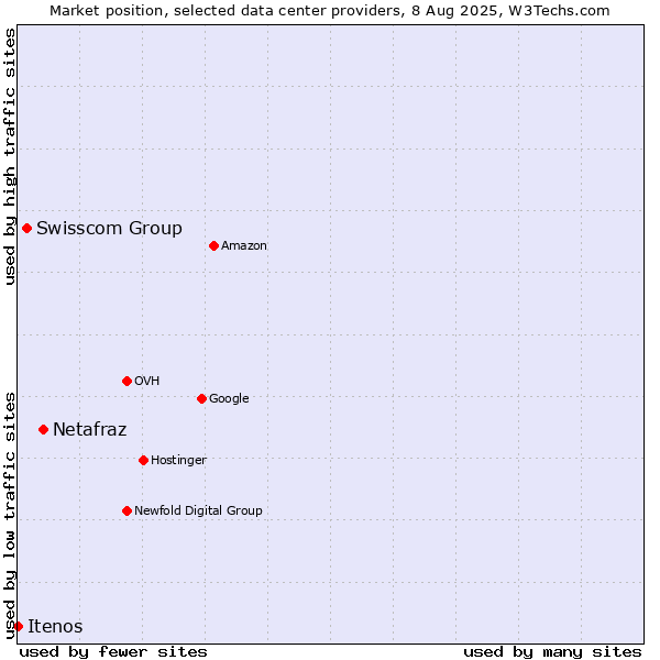 Market position of Netafraz vs. Swisscom Group vs. Itenos