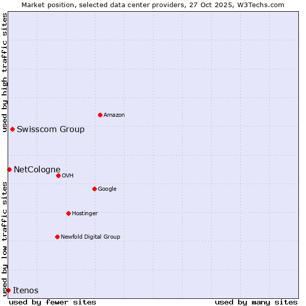 Market position of Swisscom Group vs. NetCologne vs. Itenos