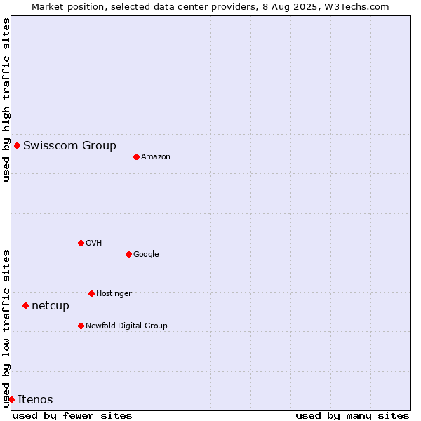 Market position of netcup vs. Swisscom Group vs. Itenos