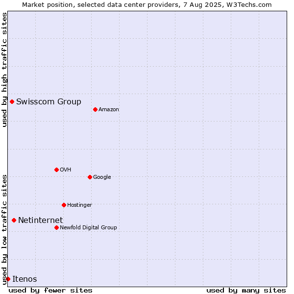 Market position of Netinternet vs. Swisscom Group vs. Itenos