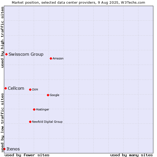 Market position of Swisscom Group vs. Cellcom vs. Itenos