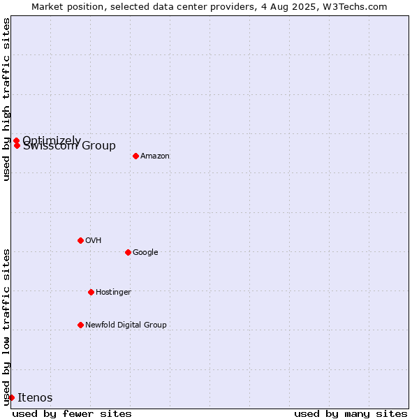 Market position of Swisscom Group vs. Optimizely vs. Itenos