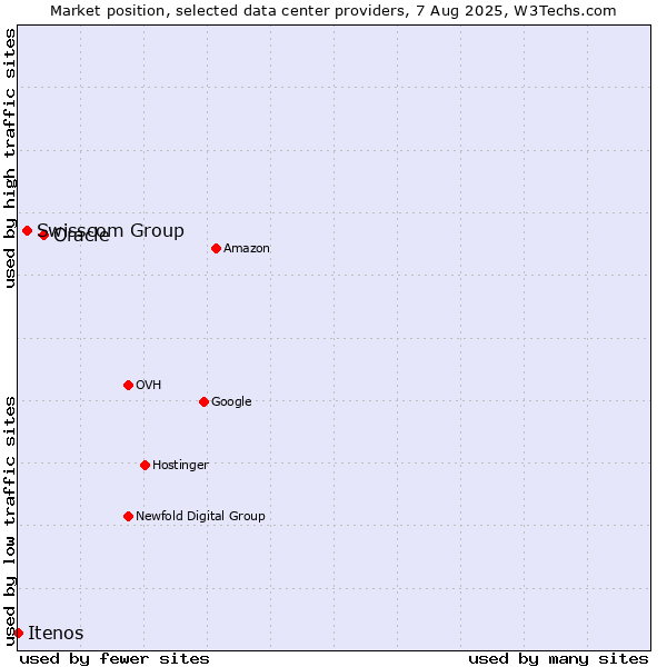 Market position of Oracle vs. Swisscom Group vs. Itenos