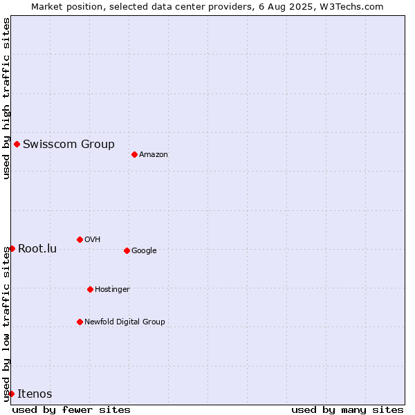 Market position of Swisscom Group vs. Root.lu vs. Itenos