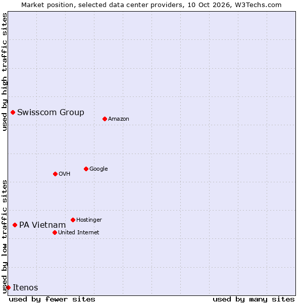 Market position of PA Vietnam vs. Swisscom Group vs. Itenos