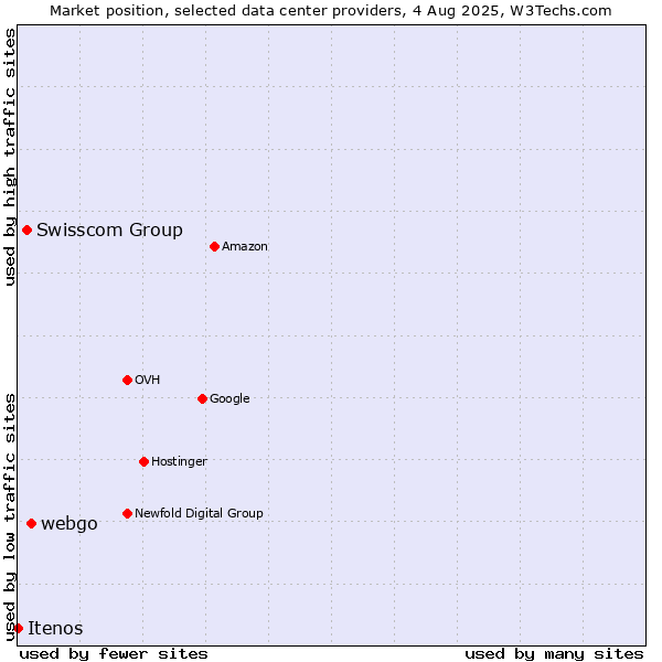 Market position of webgo vs. Swisscom Group vs. Itenos